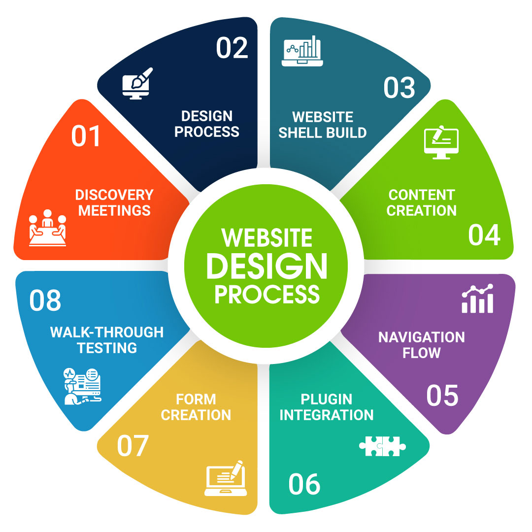 Custom Ecommerce Website Development Process - Professional Online Store Design Steps from Discovery to Launch